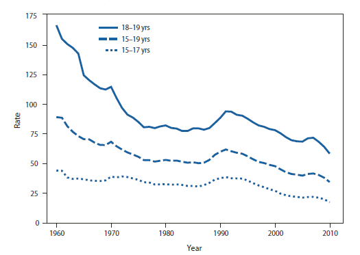The figure shows birth rates for teens aged 15-19 years, by age group, in the United States during 1960-2010. U.S. teen birth rates declined to historic lows for all age groups in 2010. The rate for teens aged 15-19 years fell 62% from 1960, when the birth rate was 89.1 per 1,000 women and 44% from a rate of 61.8 in 1991 to 34.3 in 2010. Most of the decline in birth rates for teens occurred from 1960 to 1980 and then again after 1991. Decreases in birth rates for teens aged 18-19 years generally were greater than the decreases for teens aged 15-17 years from 1960 to 1978. From 1991 to 2010, decreases in birth rates for teens aged 15-17 years were greater.